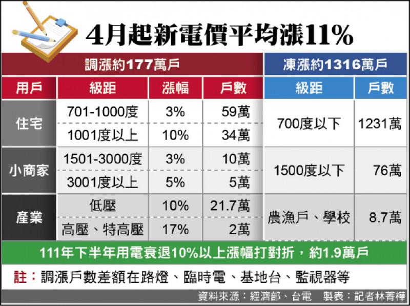 工商界盼配套 減稅、節能設備抵減 自由財經 0332