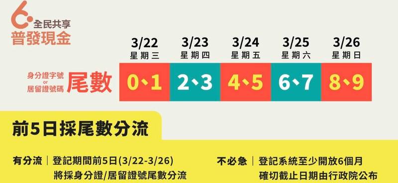 財政部表示，普發現金6千元，22日開放「登記入帳」，以身分證或居留證號尾數分流。（記者鄭琪芳攝）