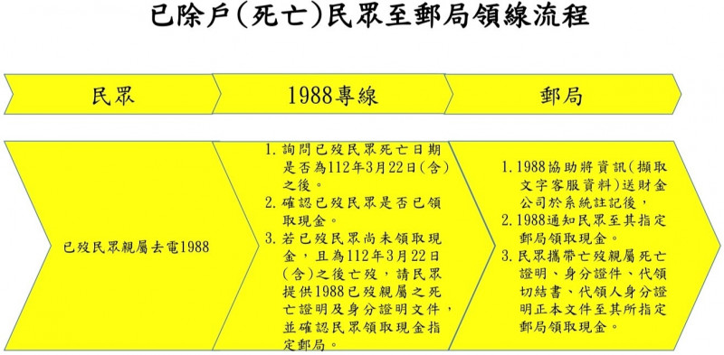 財政部表示，且3月22日以後亡歿的民眾，仍可由遺屬代領6千元，但遺屬需先電洽1988專線，再到指定郵局領取。（財政部提供）