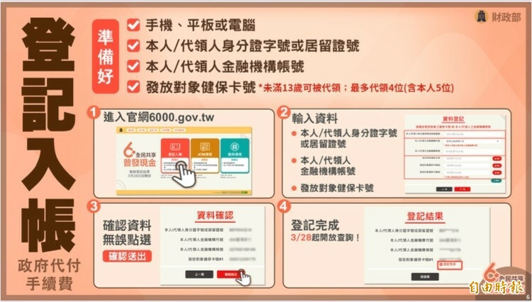 普發現金22日起開放「登記入帳」，今日輪到身分證或居留證尾數「2、3」，截至下午5點止，登記人數已突破200萬人。（記者鄭琪芳攝）