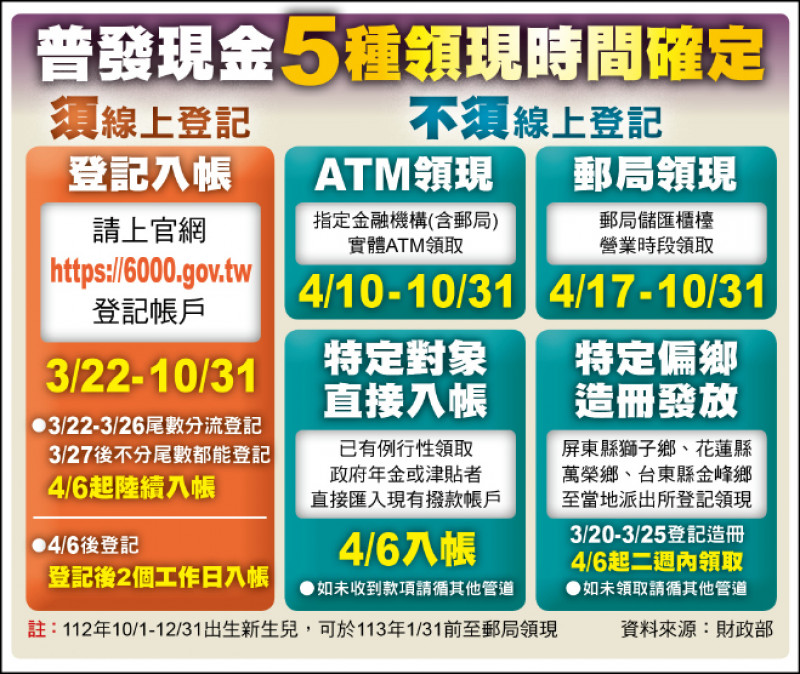 普發現金5種領現時間確定（資料來源：財政部 製圖：本報美編組）