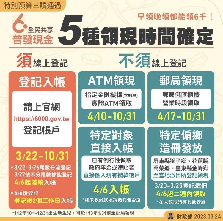 普發6千元登記入帳今早6點開放查詢，民眾可於官網查詢登記結果。（財政部提供）