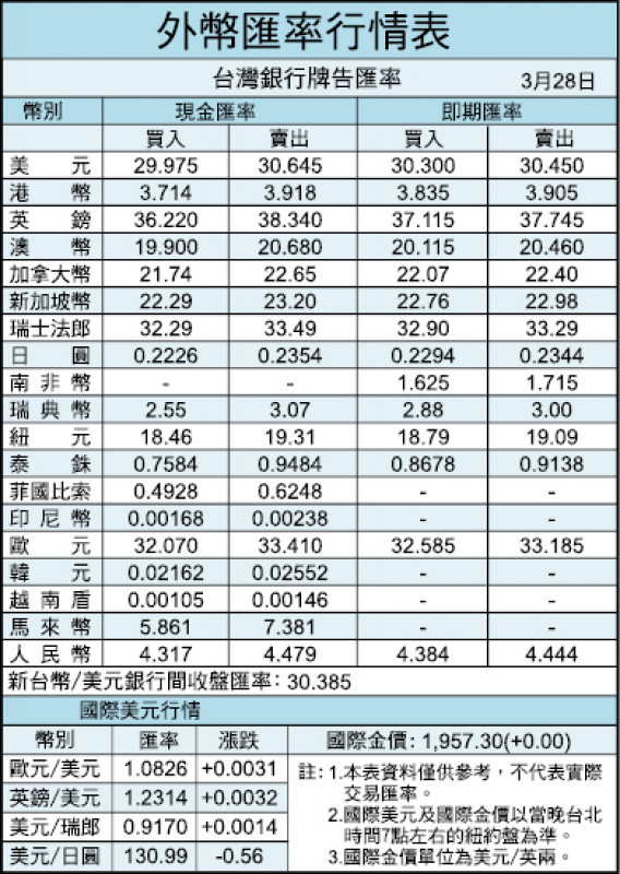 外幣匯率行情表（3/28）