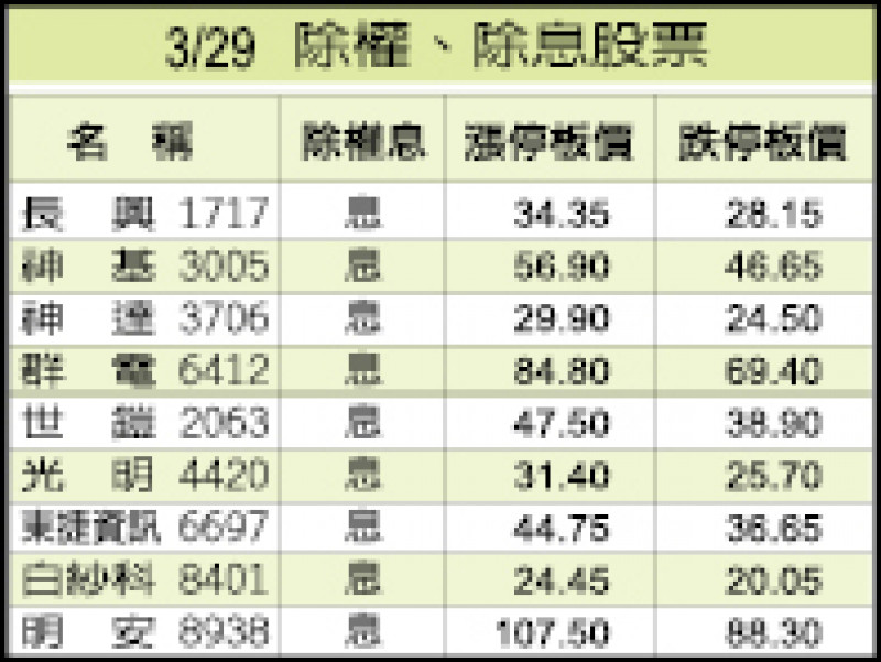 3/29除權、除息股票