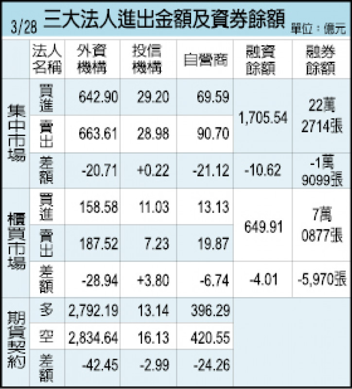 三大法人進出金額及資券餘額（3/28）