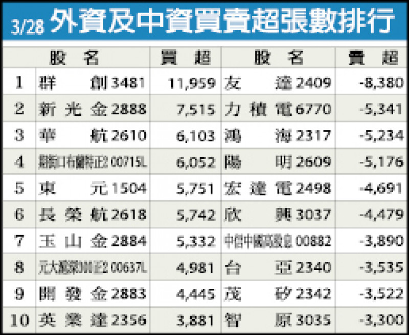 外資及中資買賣超張數排行（3/28）