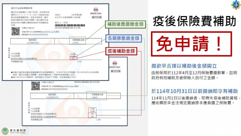 疫後保險費補助「免申請」。（衛福部提供）