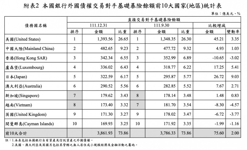 國銀對美曝險連4季創紀錄。（記者陳梅英攝）