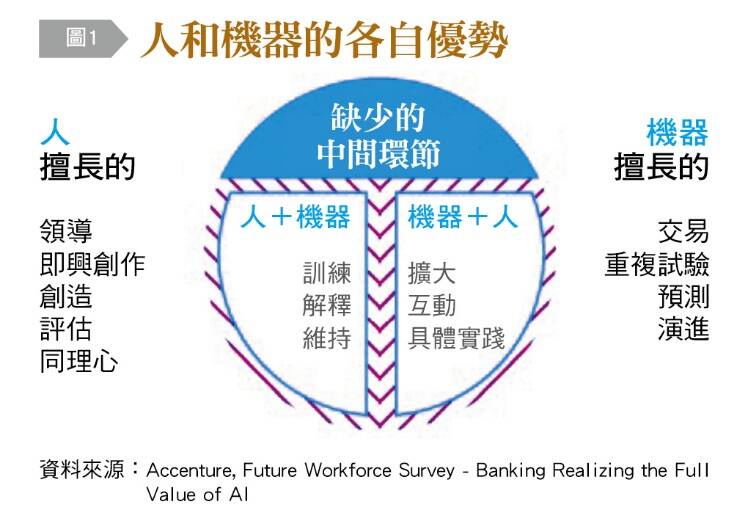 人和機器的各自優勢。（圖由《台灣銀行家》提供）