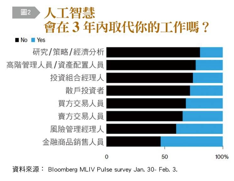 人工智慧會在3年取帶你的工作嗎?（圖由《台灣銀行家》提供）