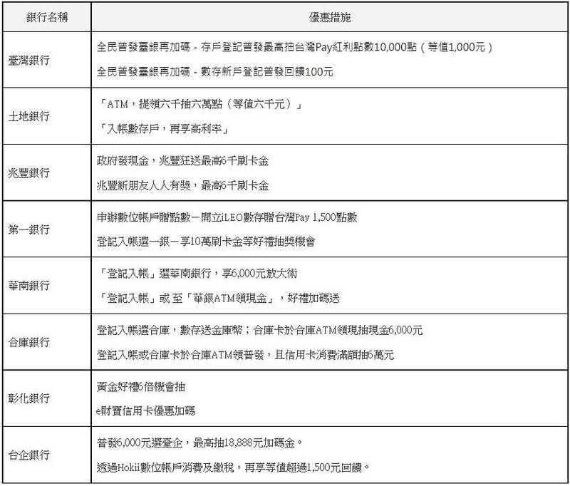 財政部表示，公股銀行配合普發現金政策，推出多項限時優惠措施，民眾可以多加利用。（記者鄭琪芳攝）