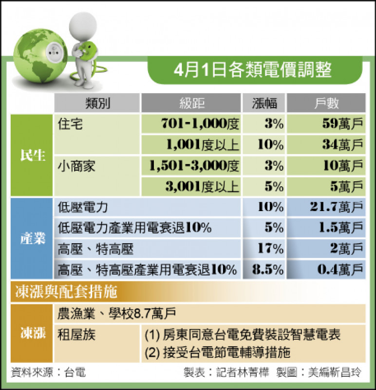4月1日各類電價調整