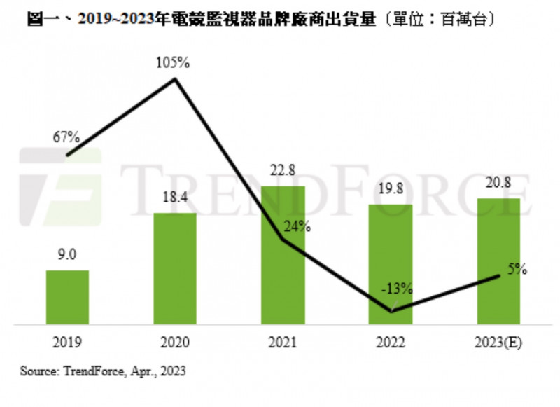 3因素助攻！電競顯示器今年出貨可望回到2000萬台以上（記者陳梅英攝）