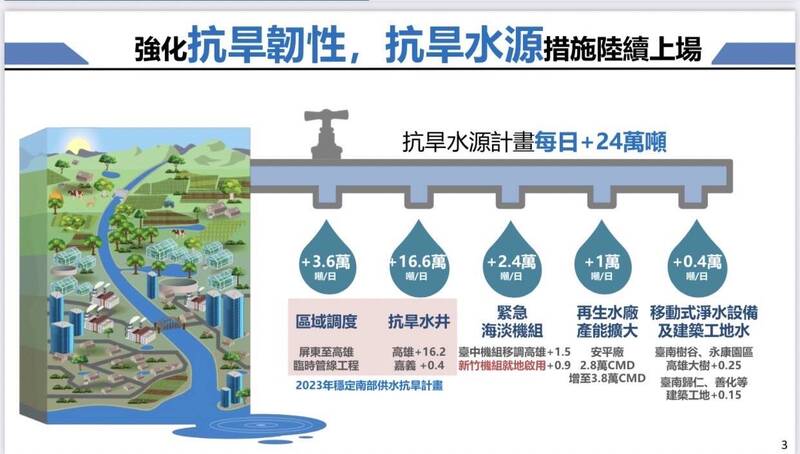 水利署預計可日增24萬噸水源支應。（水利署提供）