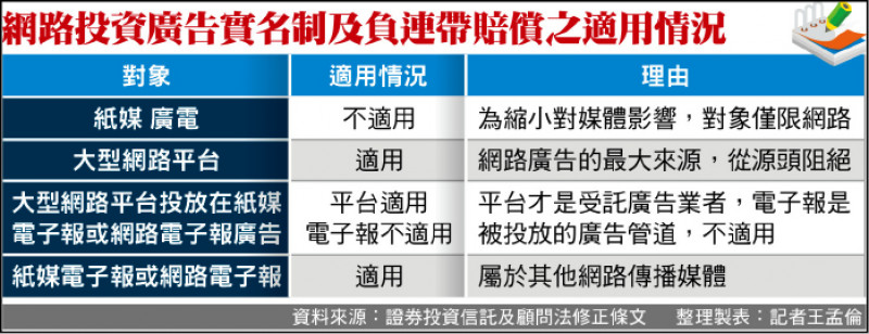 網路投資廣告實名制及負連帶賠償之適用情況