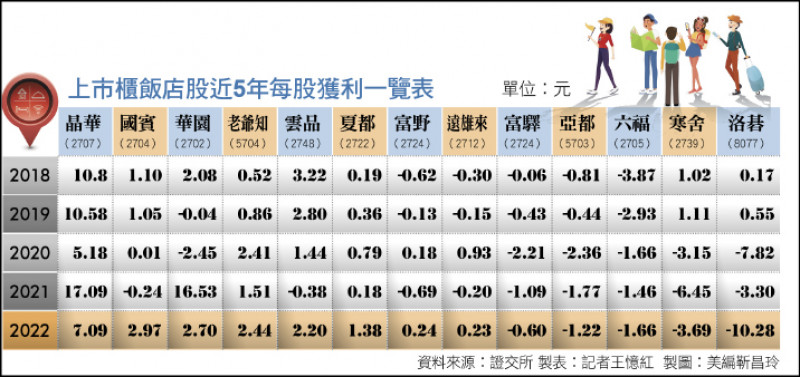 上市櫃飯店股近5年每股獲利一覽表
