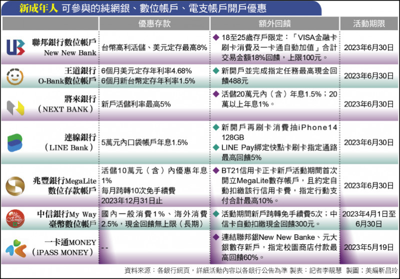 新成年人 可參與的純網銀、數位帳戶、電支帳戶開戶優惠