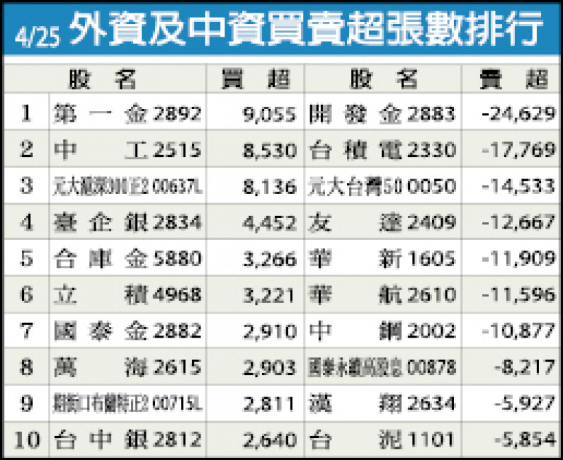 外資及中資買賣超張數排行（04/25）