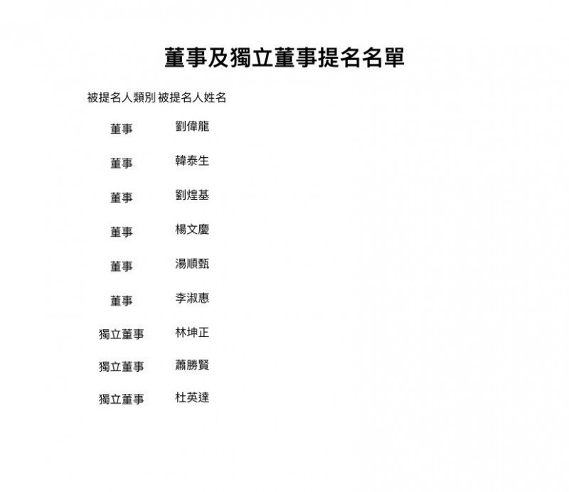 龍邦提名的9席董事（含獨立董事）名單今天出爐。（龍邦提供）