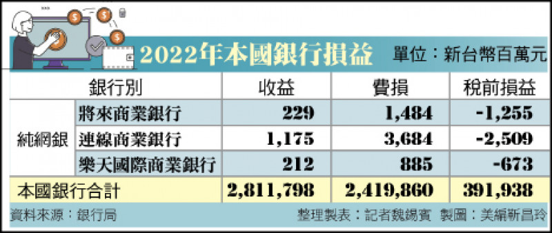 2022年本國銀行損益