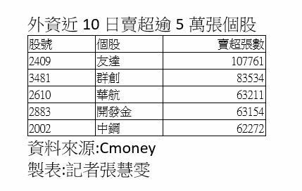 外資近10日賣超684.27億元，面板雙虎首當其衝。（業者提供）