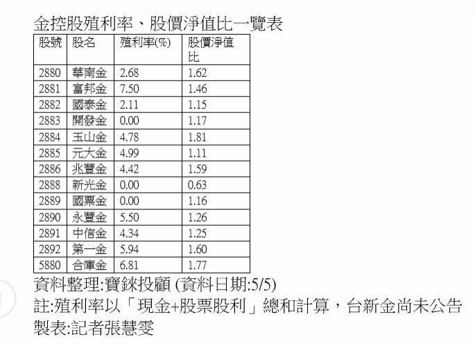 法人認為，金融股長多、低股價淨值比為首選。（記者張慧雯攝）