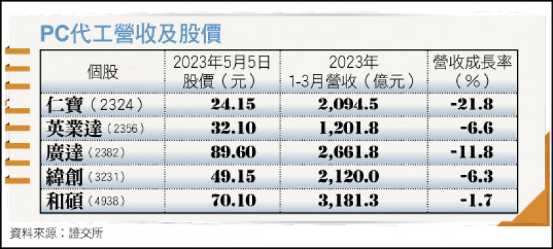 PC代工營收及股價