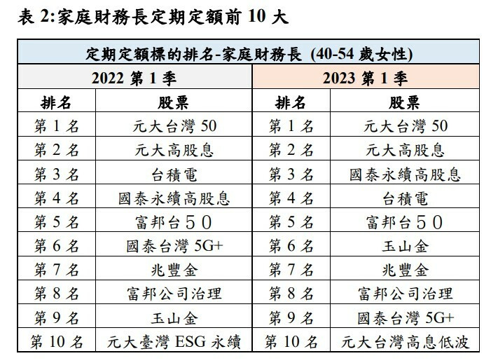 ETF成媽媽股民最愛 定期定額排行擠下台積電 - 自由財經