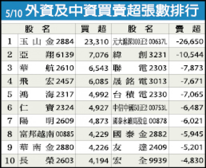 外資及中資買賣超張數排行（5/10）