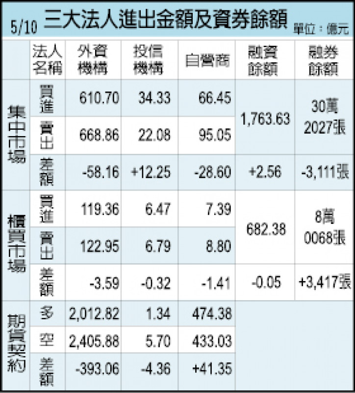 三大法人進出金額及資券餘額（05/10）