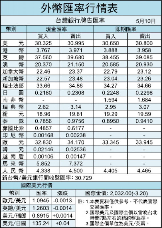 外幣匯率行情表（05/10）