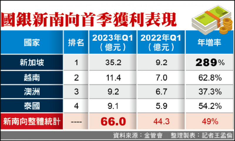 國銀新南向首季獲利表現（資料來源：金管會 整理製表：記者王孟倫）