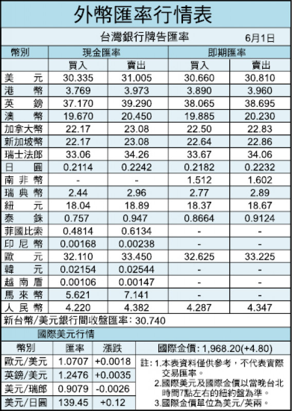 外幣匯率行情表（06/01）