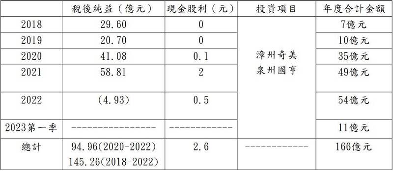 國喬石化近五年獲利及股利一覽表。