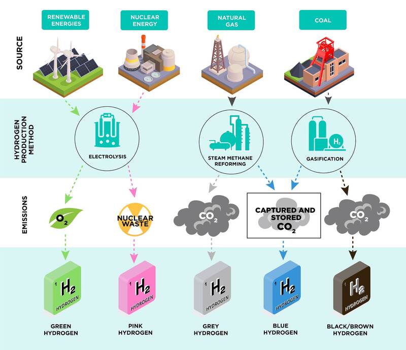 在氫能領域中，會用顏色來區分氫氣的來源。（圖取自CIC energiGUNE）