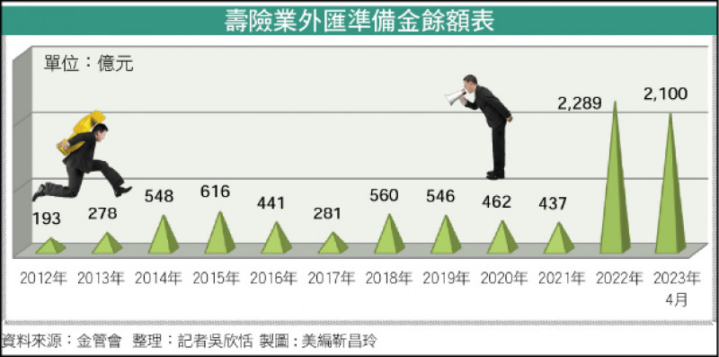 壽險業外匯準備金餘額表