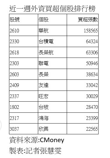 暑假旺季航運股翻身 外資搶進華航、長榮航 - 自由財經