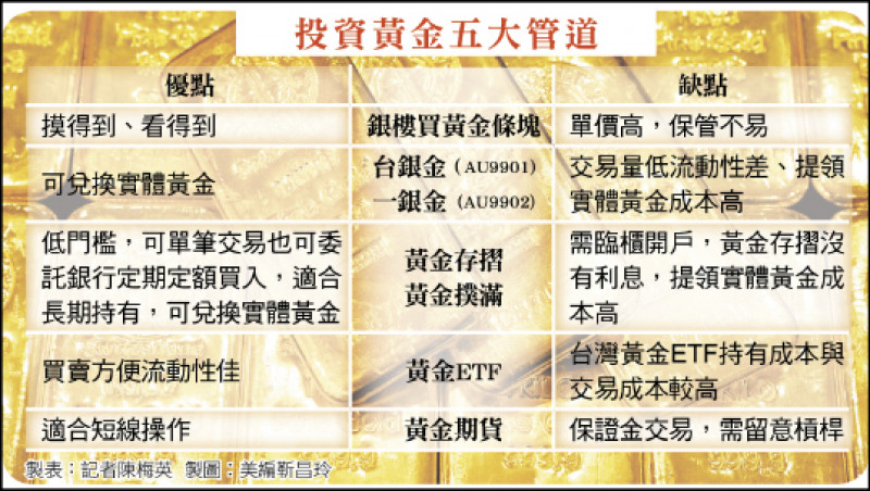 投資黃金五大管道