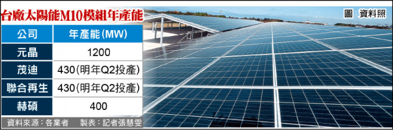 台廠太陽能M10模組年產能（資料來源：各業者 製表：記者張慧雯）