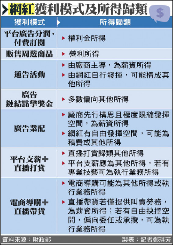 網紅獲利模式及所得歸類