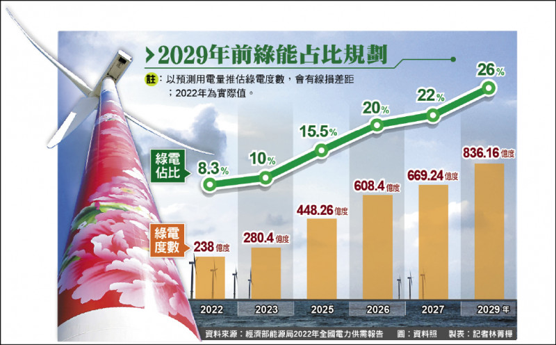 2029年前綠能占比規劃