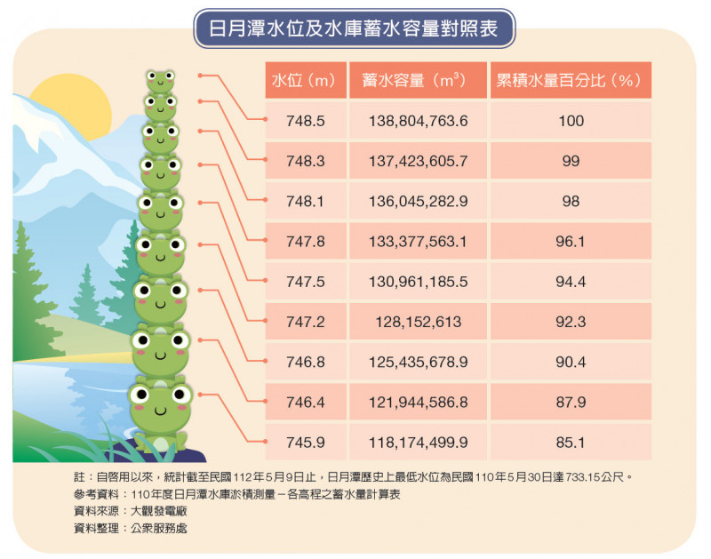 台電說明，9蛙全露出來曬日光浴（745.9公尺），也還有85%蓄水量。（台電提供）