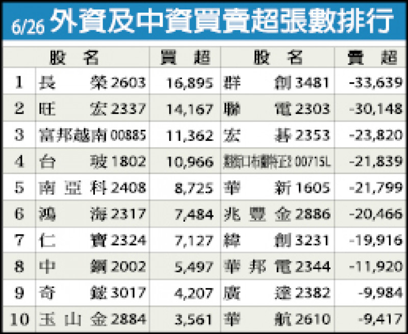 外資及中資買賣超張數排行（06/26）