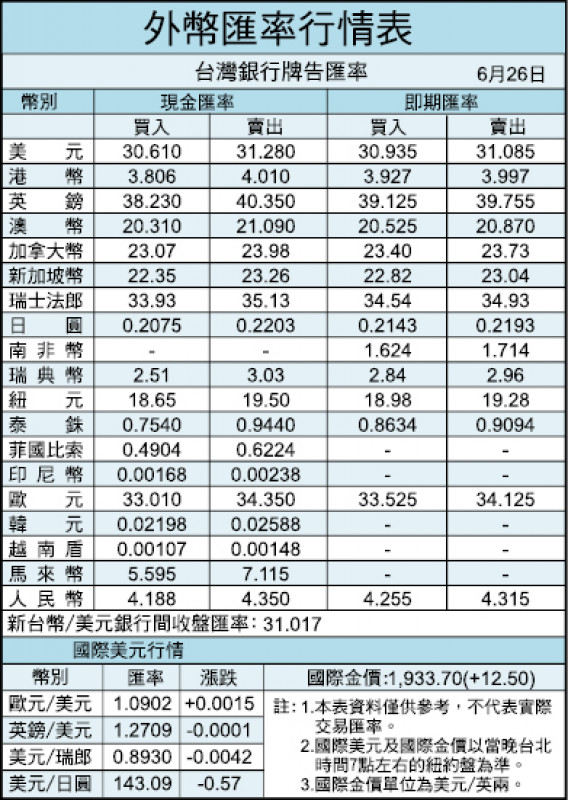 外幣匯率行情表（06/26）