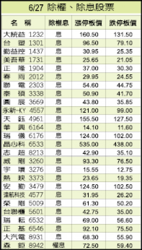 6/27除權、除息股票