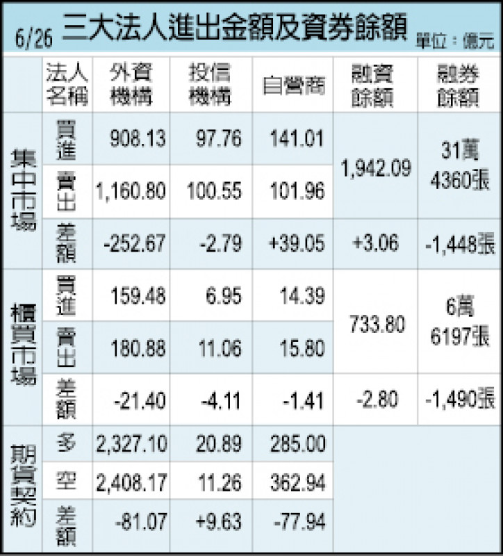 三大法人進出金額及資券餘額（06/26）