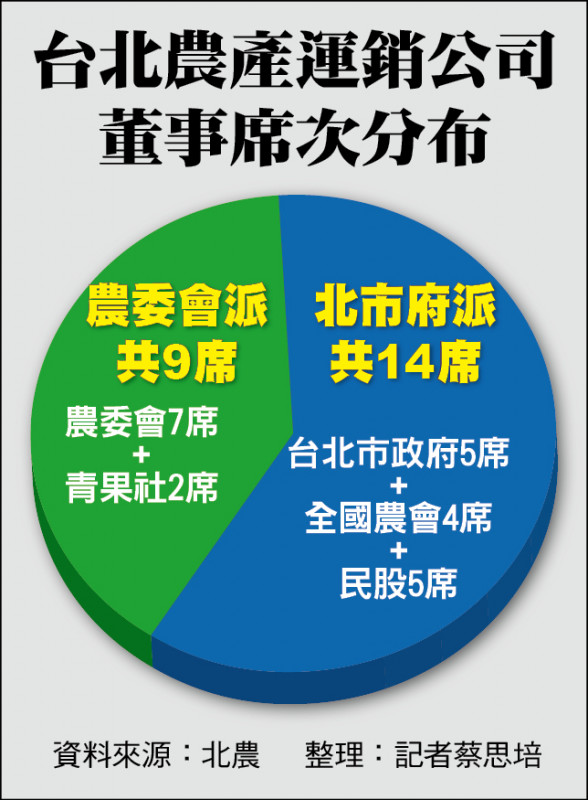 北農董事席次分布