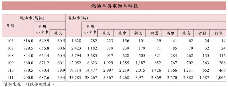 財政部表示，2022年底電動車為3.6萬輛，較2017年底增21倍，其中自用小客車2.8萬輛，5年增加35倍。（財政部提供）