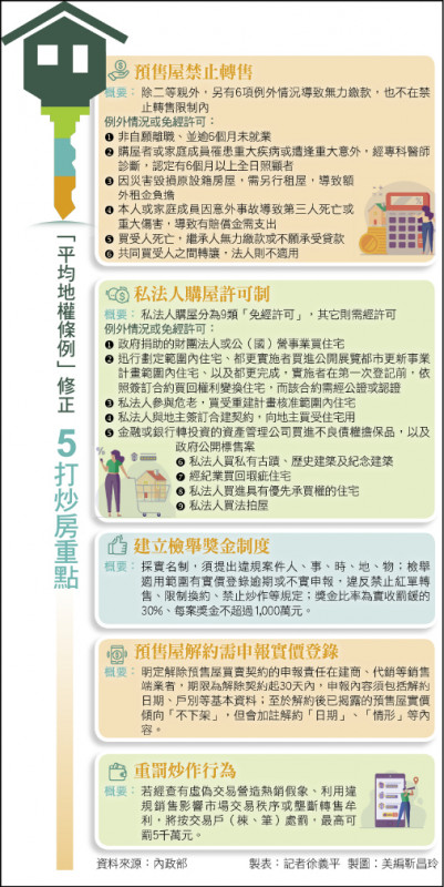 「平均地權條例」修正 5打炒房重點