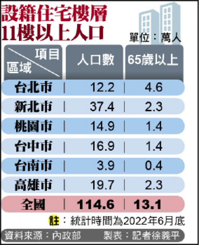 全國設籍住宅樓層11樓以上人口（資料來源：內政部 製表：記者徐義平）